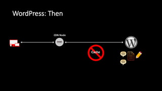 WordPress:  Then
CDN  Node
Cache
 