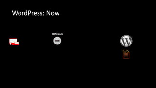 WordPress:  Now
CDN  Node
 