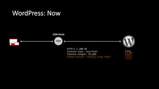WordPress:  Now
CDN  Node
HTTP/1.1 200 OK
Content-Type: text/html
Content-Length: 55,666
Cache-Control: Totally Long Time!
 