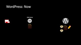 WordPress:  Now
CDN  Node
 