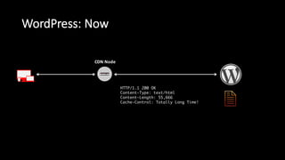 WordPress:  Now
CDN  Node
HTTP/1.1 200 OK
Content-Type: text/html
Content-Length: 55,666
Cache-Control: Totally Long Time!
 