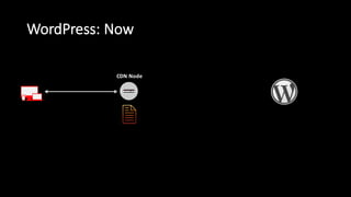 WordPress:  Now
CDN  Node
 