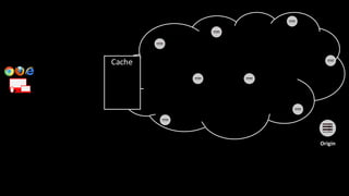 Origin
Cache
 