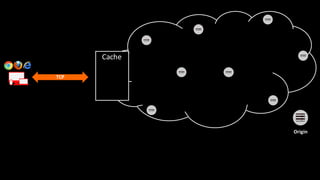 TCP
Origin
Cache
 