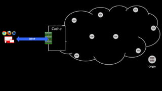 Origin
Cache
HTTP
 