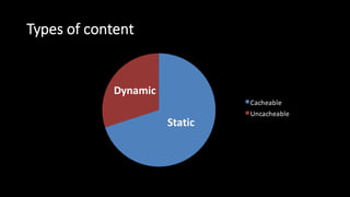 Types  of  content
Cacheable
Uncacheable
Static
Dynamic
 