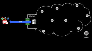 Origin
Cache
HTTP
 