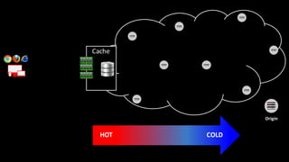 Origin
Cache
HOT COLD
 