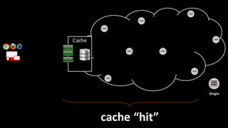 Origin
Cache
cache  “hit”
 