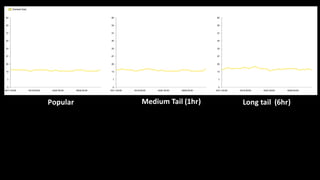 Popular Medium  Tail  (1hr) Long  tail    (6hr)
 