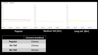 Popular Medium  Tail  (1hr) Long  tail    (6hr)
Connect  (median)
Popular 14msec
1hr  Tail 15msec
6hr Tail 16msec
 