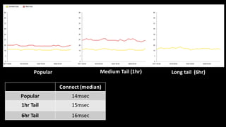 Popular Medium  Tail  (1hr) Long  tail    (6hr)
Connect  (median)
Popular 14msec
1hr  Tail 15msec
6hr Tail 16msec
 