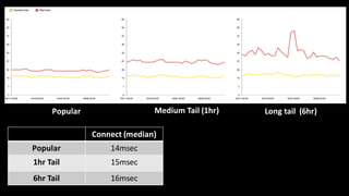 Popular Medium  Tail  (1hr) Long  tail    (6hr)
Connect  (median)
Popular 14msec
1hr  Tail 15msec
6hr Tail 16msec
 