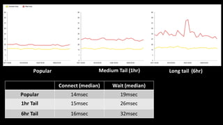 Popular Medium  Tail  (1hr) Long  tail    (6hr)
Connect  (median) Wait (median)
Popular 14msec 19msec
1hr  Tail 15msec 26msec
6hr Tail 16msec 32msec
 