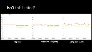 Popular Medium  Tail  (1hr) Long  tail    (6hr)
Isn’t  this  better?
 