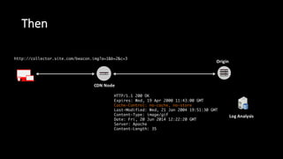 Then
CDN  Node
Origin
Log  Analysis
HTTP/1.1 200 OK
Expires: Wed, 19 Apr 2000 11:43:00 GMT
Cache-Control: no-cache, no-store
Last-Modified: Wed, 21 Jan 2004 19:51:30 GMT
Content-Type: image/gif
Date: Fri, 20 Jun 2014 12:22:20 GMT
Server: Apache
Content-Length: 35
http://collector.site.com/beacon.img?a=1&b=2&c=3
 