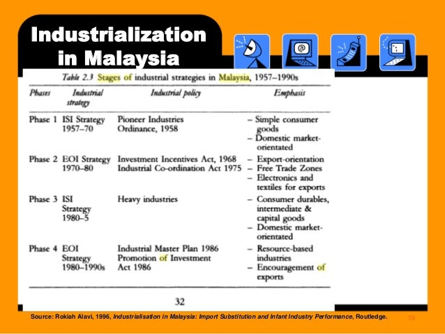 SPA 507 Issues in Malaysian Economy: FDI & Manufacturing ...