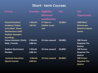 Short - term Courses
Course Duration Eligibility
Minimum
qualification
Fee Job
Opportunity
Ground Assistant
Gardener/ Helper
Lorry Man/ Driver
Maintenance staff/
Stadium Sweepers.
Hoardings,
1 Month
( 60 Hr)
5th
Class or
Sakshar as per
Law
10,000/- 1000 Man/
Woman per
District in Sports
Events
Venue Assistant ( Clerk)
Male / Female
3 Month
(180 Hr)
10 class onward 30,000/- 500 Person
Required Per
District
Stadium Electricians/
Plumber
3 Month
(180 Hr)
10 class onward 30,000/- 500 Person
Required Per
District
Assistant Executives
(Sports Events)
6 Month
(180 Hr)
10 class onward 60,000/- 500 Person
Required Per
District
 