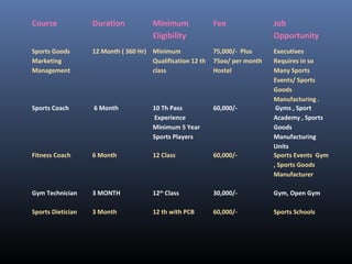 Course Duration Minimum
Eligibility
Fee Job
Opportunity
Sports Goods
Marketing
Management
12 Month ( 360 Hr) Minimum
Qualification 12 th
class
75,000/- Plus
75oo/ per month
Hostel
Executives
Requires in so
Many Sports
Events/ Sports
Goods
Manufacturing .
Sports Coach 6 Month 10 Th Pass
Experience
Minimum 5 Year
Sports Players
60,000/- Gyms , Sport
Academy , Sports
Goods
Manufacturing
Units
Fitness Coach 6 Month 12 Class 60,000/- Sports Events Gym
, Sports Goods
Manufacturer
Gym Technician 3 MONTH 12th
Class 30,000/- Gym, Open Gym
Sports Dietician 3 Month 12 th with PCB 60,000/- Sports Schools
 