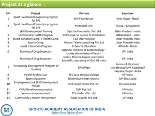 Project at a glance :
SN Project Partner Location
1
Sport livelihood Education program
for BPL
KEH Foundation Virat Nagar- Nepal
2
Sport livelihood Education program
for BPL
Protocoal One Dhaka - Bangladesh
Skill Development Training Gaytree Pneumatic Pvt. Ltd Uttar Pradesh - India
2 Community Health Program RCP Universe Group of Institution Uttrakahand - India
3 Blood donation Camp / Health Camp Tale International Uttar Pradesh-India
4 Sports Camp Mount Talent consulting Pvt. Ltd Uttar Pradesh-India
5 Sport Education Program RJ Sports Education Alhnada- Dubai
6 Training of Drug Inspector
National Institute of Biotechnology –
Under the ministry of health
UP- India
Training of Drug Inspector
Indian Pharma Copier commision
Scientific laboratory of Got. Of India
UP- India
7
Personality development Program of
Student
30 college
Jammu & Kashmir/
Uttrakhand/ UP/ Rajasthan/
Haryana /Gujrat -India
8 Health Mobile Van ITS para Medical College UP-India
9 Sports Academy Bloomsbury International UP-Ghaziabad
10
Employment Link Skill Development
Project
Net Experts India Pvt Ltd. Haryana-India
11 Child Development project SVP Pvt. ltd. UP-India
12 Women empowerment V.V traders Pvt. Ltd UP-India
13 Community y Health Intervention Rolax Traders Pvt. Ltd UP-India
 