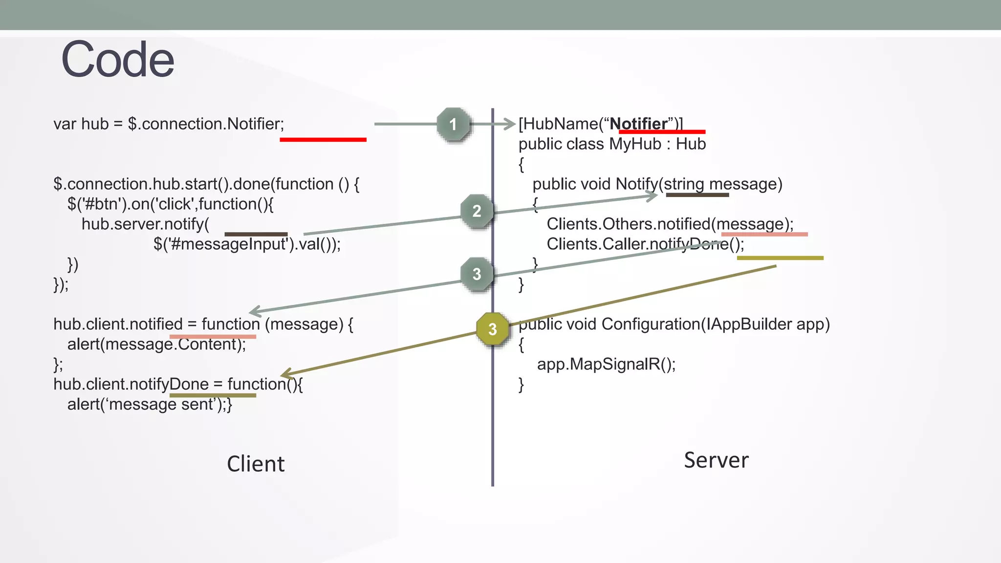Code
var hub = $.connection.Notifier;

$.connection.hub.start().done(function () {
$('#btn').on('click',function(){
hub.server.notify(
$('#messageInput').val());
})
});
hub.client.notified = function (message) {
alert(message.Content);
};
hub.client.notifyDone = function(){
alert(‘message sent’);}

Client

[HubName(“Notifier”)]
public class MyHub : Hub
{
public void Notify(string message)
{
Clients.Others.notified(message);
Clients.Caller.notifyDone();
}
}

1

2

3
3

public void Configuration(IAppBuilder app)
{
app.MapSignalR();
}

Server

 
