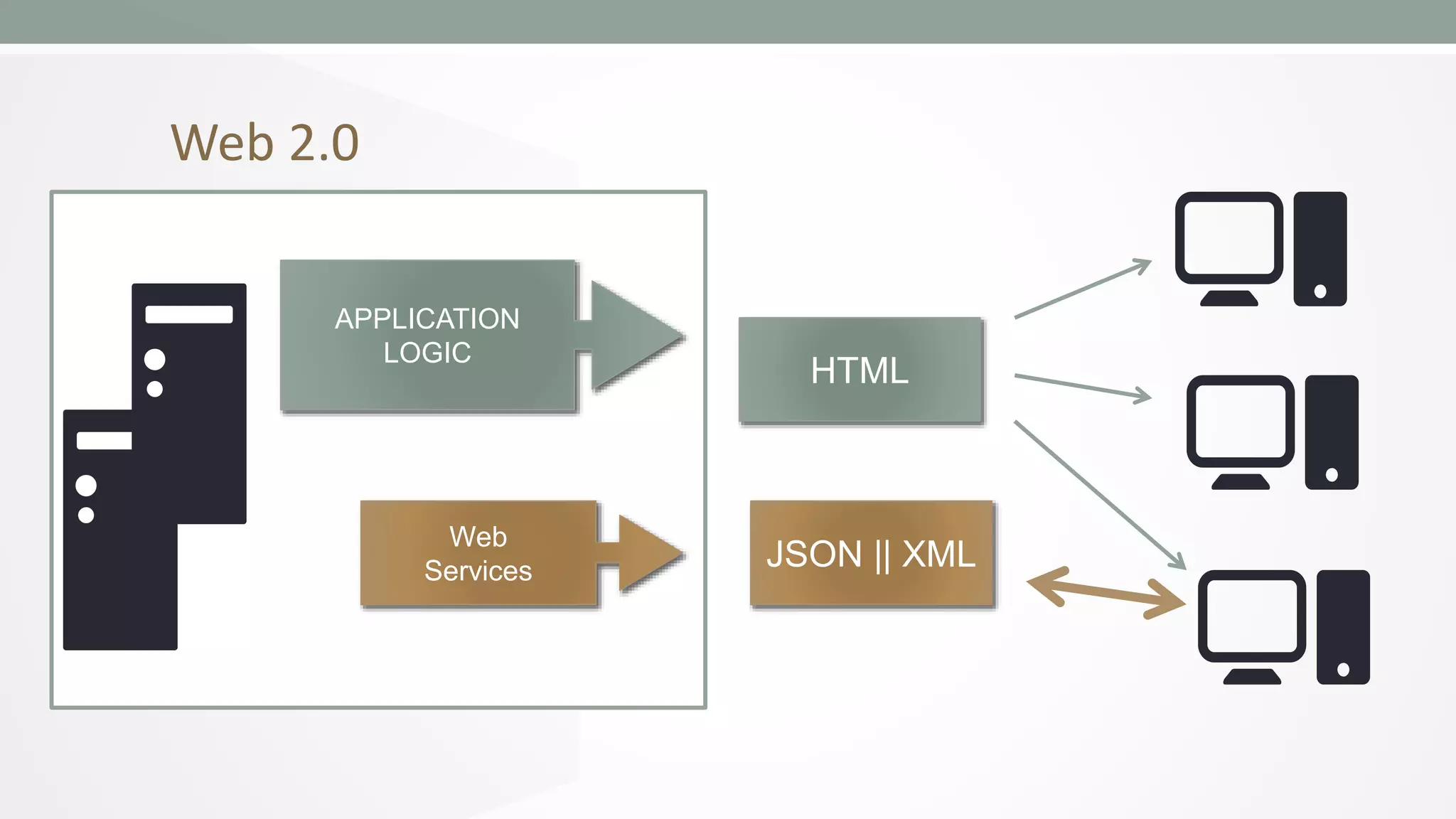 Web 2.0
APPLICATION
LOGIC

Web
Services

HTML

JSON || XML

 