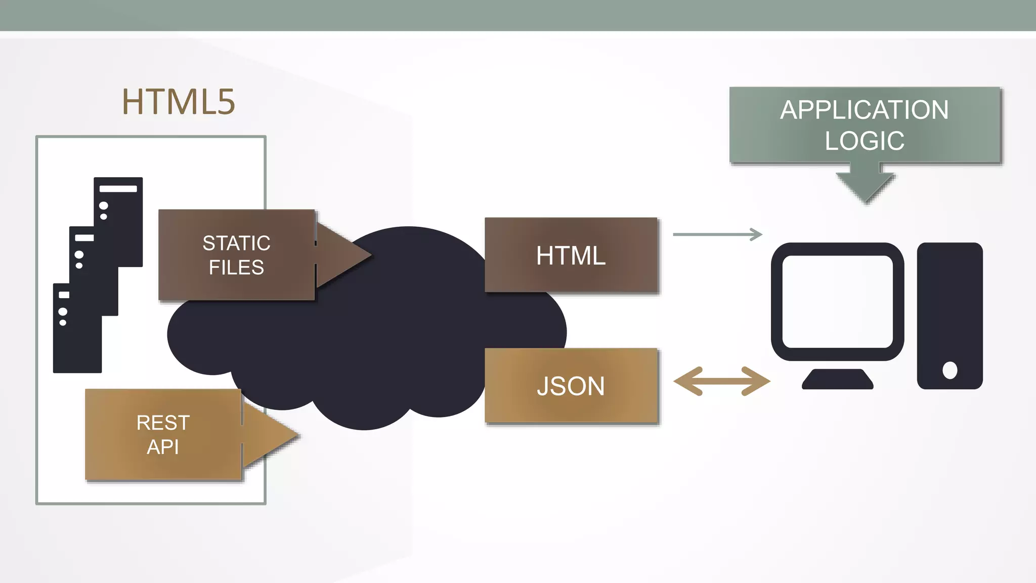 HTML5

STATIC
FILES

APPLICATION
LOGIC

HTML

JSON
REST
API

 