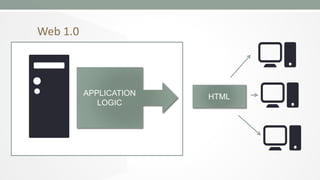 Web 1.0

APPLICATION
LOGIC

HTML

 