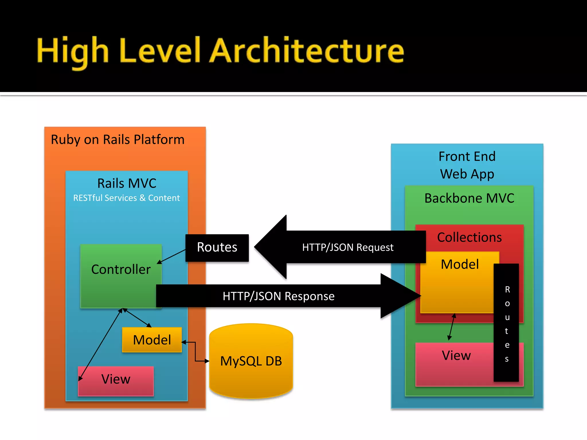 Ruby on Rails Platform Front End Web App Rails MVC RESTful Services & Content Backbone MVC Collections Routes HTTP/JSON Request Controller Model R HTTP/JSON Response o u t Model e MySQL DB View s View 