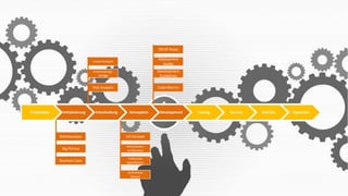 SPCAF Rules
Impact Analysis
Entscheidungsvorlage

Initialisierung

Development
Guidelines

Risk Analysis

Projektidee

Deployment
Guide

Code Metrics

Entscheidung

Konzeption

Marktanalyse

Go Live

Roll Out

Informationsarchitecktur

Business Case

Testing

UX Konzept

Big Picture

Development

Fuktionale
Spezifikation
Architektur
Dossier

Goldpartner:

Veranstalter:

Operation

 