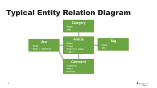 18
Typical Entity Relation Diagram
User
·Name
·Email address
Category
·Name
·URL
Comment
·Comment
·Date
·Author
Article
·Name
·Slug
·Publish date
·Text
Tag
·Name
·URL
 