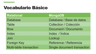 Vocabulario Básico
Relational MongoDB
Database Database / Base de datos
Table Collection / Colección
Row Document / Documento
Index Index / Índice
Join Lookup
Foreign Key Reference / Referencia
Multi-table transaction Single document transaction
 