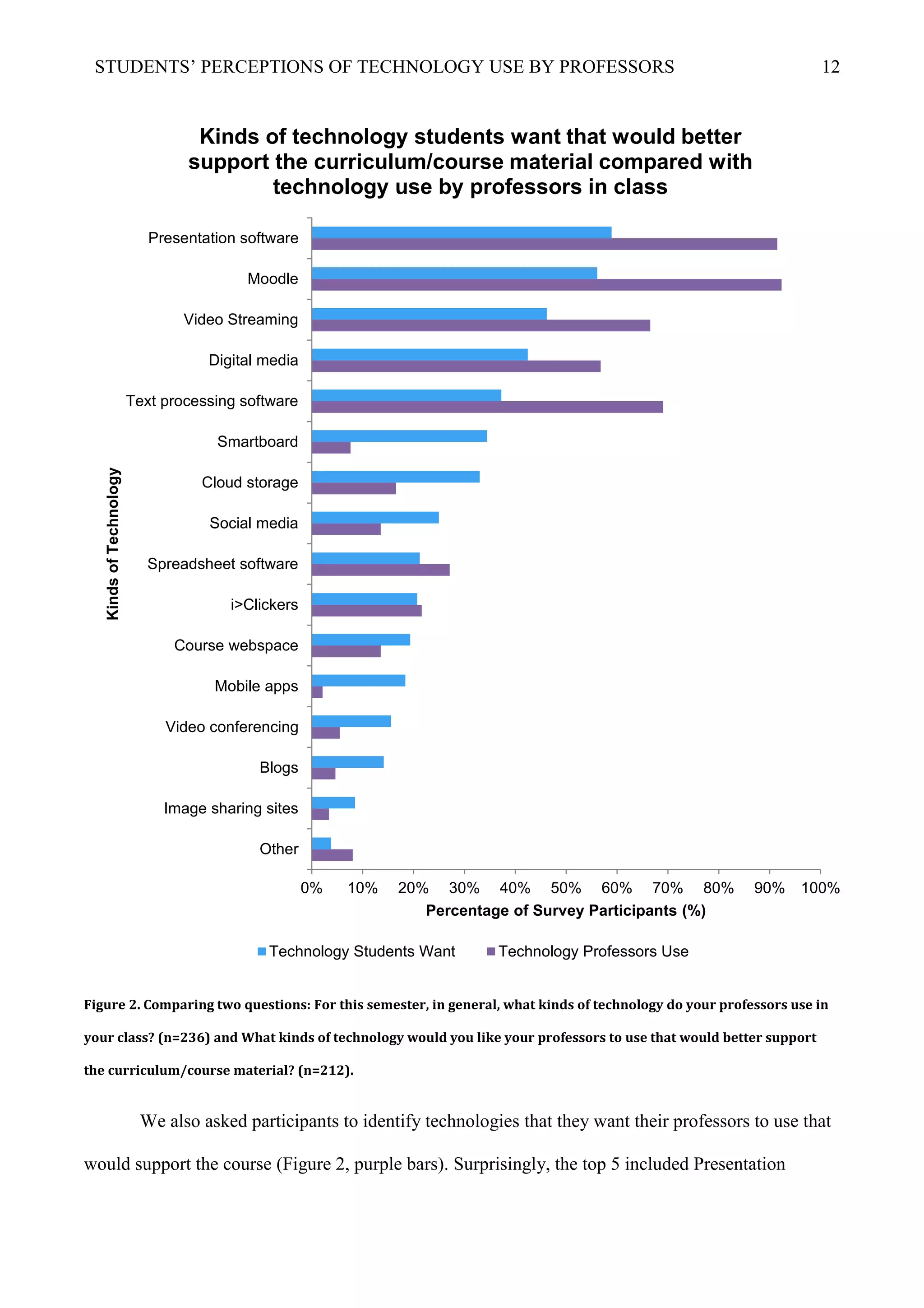STUDENTS’ PERCEPTIONS OF TECHNOLOGY USE BY PROFESSORS 12
Figure 2. Comparing two questions: For this semester, in general, what kinds of technology do your professors use in
your class? (n=236) and What kinds of technology would you like your professors to use that would better support
the curriculum/course material? (n=212).
We also asked participants to identify technologies that they want their professors to use that
would support the course (Figure 2, purple bars). Surprisingly, the top 5 included Presentation
0% 10% 20% 30% 40% 50% 60% 70% 80% 90% 100%
Other
Image sharing sites
Blogs
Video conferencing
Mobile apps
Course webspace
i>Clickers
Spreadsheet software
Social media
Cloud storage
Smartboard
Text processing software
Digital media
Video Streaming
Moodle
Presentation software
Percentage of Survey Participants (%)
KindsofTechnology
Kinds of technology students want that would better
support the curriculum/course material compared with
technology use by professors in class
Technology Students Want Technology Professors Use
 