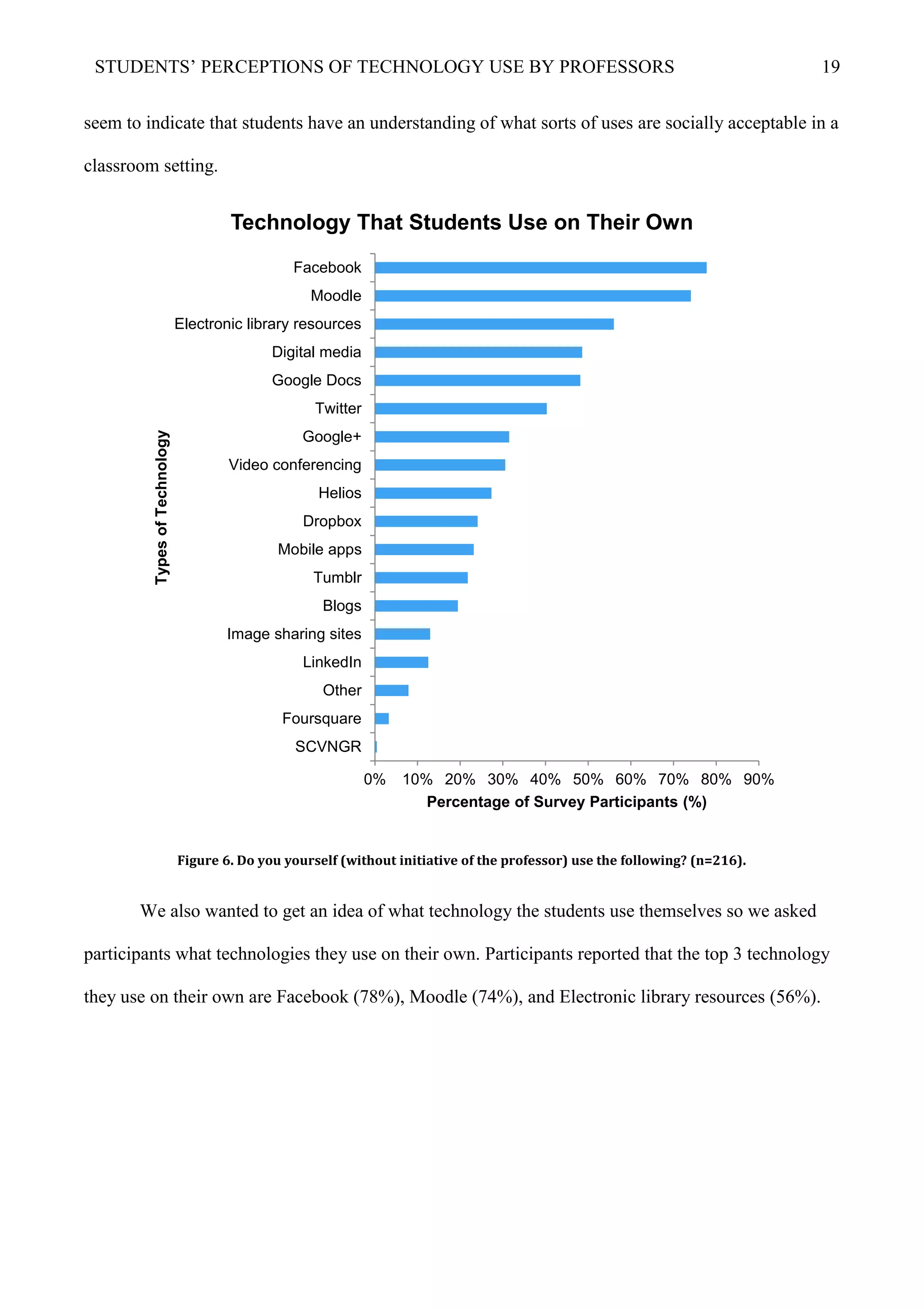 STUDENTS’ PERCEPTIONS OF TECHNOLOGY USE BY PROFESSORS 19
seem to indicate that students have an understanding of what sorts of uses are socially acceptable in a
classroom setting.
Figure 6. Do you yourself (without initiative of the professor) use the following? (n=216).
We also wanted to get an idea of what technology the students use themselves so we asked
participants what technologies they use on their own. Participants reported that the top 3 technology
they use on their own are Facebook (78%), Moodle (74%), and Electronic library resources (56%).
0% 10% 20% 30% 40% 50% 60% 70% 80% 90%
SCVNGR
Foursquare
Other
LinkedIn
Image sharing sites
Blogs
Tumblr
Mobile apps
Dropbox
Helios
Video conferencing
Google+
Twitter
Google Docs
Digital media
Electronic library resources
Moodle
Facebook
Percentage of Survey Participants (%)
TypesofTechnology
Technology That Students Use on Their Own
 