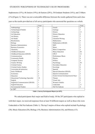 STUDENTS’ PERCEPTIONS OF TECHNOLOGY USE BY PROFESSORS 11
Sophomores (15%), 46 Juniors (19%), 66 Seniors (28%), 38 Graduate Students (16%), and 2 Others
(1%) (Figure 1). There was not a noticeable difference between the results gathered from each class
year so the results provided are of all survey participants who answered the questions as a whole.
Total Total
Anthropology 6 French 3
Archaeological Studies 1 Geology 1
Archaeology 9 History 13
Art Education 1 History Education 2
Art History 2 Literacy 2
Art Studio 9 Literature/Writing 1
Biochemistry 3 Mathematics 9
Biology 19 Mathematics (GRAD) 1
Business Administration 16 MST 5
Business Economics 1 Music 4
Chemistry 4 Music Composition 2
Childhood Education 4 Music Education 20
Childhood Education (GRAD) 8 OPLT 12
Communications 5 Performance Music 8
Community Health 9 Physics 4
Computer Science 9 Politics 5
Creative Writing 7 Psychology 30
Criminal Justice 8 Secondary Education 4
Criminal Justice Studies 1 Sociology 6
Curriculum & Instruction 3 Spanish 2
Early Childhood 9 Special Education (GRAD) 1
Economics 2 Speech Communication 2
Education 2 Student Initiated Interdepartmental Major 1
Educational Technology Specialist 10 Theater 6
English 3 Visual Arts 2
English & Communication (GRAD) 1 Women's Studies 1
English Education 1 Undecided 11
Environmental Studies 3 Did Not Indicate 4
n=287
Table 1. Survey Participants Majors (n=287).
We asked participants their major and field of study. Of the 287 participants who replied to
with their major, we received responses from at least 54 different majors as well as those who were
Undecided or Did Not Indicate (Table 1). The top 5 majors of those who replied include Psychology
(30), Music Education (20), Biology (19), Business Administration (16), and History (13).
 