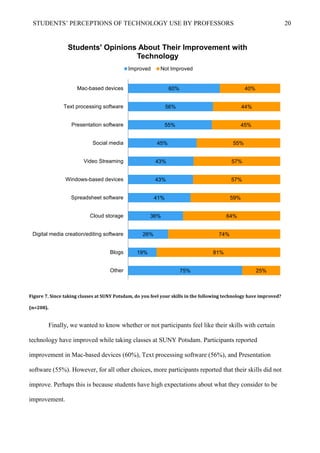 STUDENTS’ PERCEPTIONS OF TECHNOLOGY USE BY PROFESSORS 20
Figure 7. Since taking classes at SUNY Potsdam, do you feel your skills in the following technology have improved?
(n=208).
Finally, we wanted to know whether or not participants feel like their skills with certain
technology have improved while taking classes at SUNY Potsdam. Participants reported
improvement in Mac-based devices (60%), Text processing software (56%), and Presentation
software (55%). However, for all other choices, more participants reported that their skills did not
improve. Perhaps this is because students have high expectations about what they consider to be
improvement.
75%
19%
26%
36%
41%
43%
43%
45%
55%
56%
60%
25%
81%
74%
64%
59%
57%
57%
55%
45%
44%
40%
Other
Blogs
Digital media creation/editing software
Cloud storage
Spreadsheet software
Windows-based devices
Video Streaming
Social media
Presentation software
Text processing software
Mac-based devices
Students' Opinions About Their Improvement with
Technology
Improved Not Improved
 