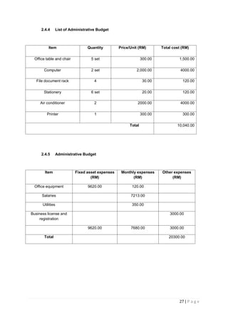 27 | P a g e
2.4.4 List of Administrative Budget
Item Quantity Price/Unit (RM) Total cost (RM)
Office table and chair 5 set 300.00 1,500.00
Computer 2 set 2,000.00 4000.00
File document rack 4 30.00 120.00
Stationery 6 set 20.00 120.00
Air conditioner 2 2000.00 4000.00
Printer 1 300.00 300.00
Total 10,040.00
2.4.5 Administrative Budget
Item Fixed asset expenses
(RM)
Monthly expenses
(RM)
Other expenses
(RM)
Office equipment 9620.00 120.00
Salaries 7213.00
Utilities 350.00
Business license and
registration
3000.00
9620.00 7680.00 3000.00
Total 20300.00
 