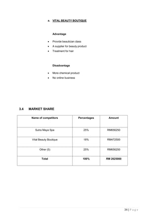34 | P a g e
a. VITAL BEAUTY BOUTIQUE
Advantage
 Provide beautician class
 A supplier for beauty product
 Treatment for hair
Disadvantage
 More chemical product
 No online business
3.4 MARKET SHARE
Name of competitors Percentages Amount
Sutra Maya Spa 25% RM656250
Vital Beauty Boutique 18% RM472500
Other (5) 25% RM656250
Total 100% RM 2625000
 
