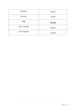 37 | P a g e
November 165,000
December 170,500
Total
1,894,000
Year 2 Total sale
1,988,700
Year 3 Total sale
2,108,022
 