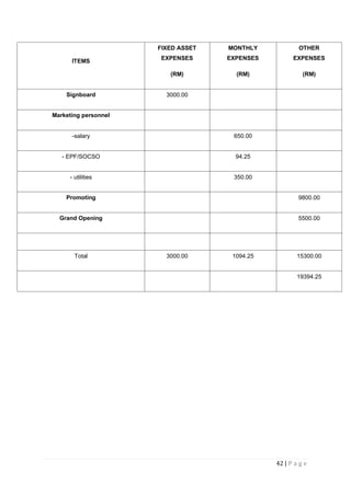 42 | P a g e
ITEMS
FIXED ASSET
EXPENSES
(RM)
MONTHLY
EXPENSES
(RM)
OTHER
EXPENSES
(RM)
Signboard 3000.00
Marketing personnel
-salary 650.00
- EPF/SOCSO 94.25
- utilities 350.00
Promoting 9800.00
Grand Opening 5500.00
Total 3000.00 1094.25 15300.00
19394.25
 