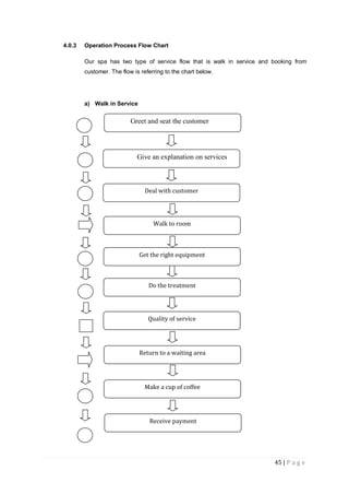 45 | P a g e
4.0.3 Operation Process Flow Chart
Our spa has two type of service flow that is walk in service and booking from
customer. The flow is referring to the chart below.
a) Walk in Service
Greet and seat the customer
Give an explanation on services
• Deal with customer
• Walk to room
• Get the right equipment.
• Treatment
• Quality of service
• Return to waiting area.
• Make a cup of coffee
• Receive payment
Get the right equipment
Quality of service
Walk to room
Deal with customer
• Deal with customer
• Walk to room
• Get the right equipment.
• Treatment
• Quality of service
• Return to waiting area.
• Make a cup of coffee
• Receive payment
Do the treatment
Return to a waiting area
Make a cup of coffee
Receive payment
 