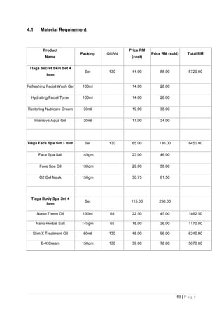 48 | P a g e
4.1 Material Requirement
Product
Name
Packing QUAN
Price RM
(cost)
Price RM (sold) Total RM
Tlaga Secret Skin Set 4
Item
Set 130 44.00 88.00 5720.00
Refreshing Facial Wash Gel 100ml 14.00 28.00
Hydrating Facial Toner 100ml 14.00 28.00
Restoring Nutricare Cream 30ml 19.00 38.00
Intensive Aqua Gel 30ml 17.00 34.00
Tlaga Face Spa Set 3 Item Set 130 65.00 130.00 8450.00
Face Spa Salt 145gm 23.00 46.00
Face Spa Oil 130gm 29.00 58.00
O2 Gel Mask 150gm 30.75 61.50
Tlaga Body Spa Set 4
Item
Set 115.00 230.00
Nano-Therm Oil 130ml 65 22.50 45.00 1462.50
Nano-Herbal Salt 145gm 65 18.00 36.00 1170.00
Slim-X Treatment Oil 60ml 130 48.00 96.00 6240.00
E-X Cream 150gm 130 39.00 78.00 5070.00
 