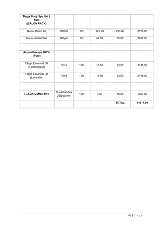 49 | P a g e
Tlaga Body Spa Set 2
Item
(SALON PACK)
Nano-Therm Oil 1000ml 65 125.00 250.00 8125.00
Nano-Herbal Salt 700gm 65 42.50 85.00 2762.50
Aromatherapy 100%
(Pure)
Tlaga Essential Oil
(Lemongrass)
16ml 130 16.50 33.00 2145.00
Tlaga Essential Oil
(Lavender)
16ml 130 16.50 33.00 2145.00
TLAGA Coffee 4in1
15 sachet/box
25g/sachet
130 7.90 15.80 1027.00
TOTAL 44317.00
 