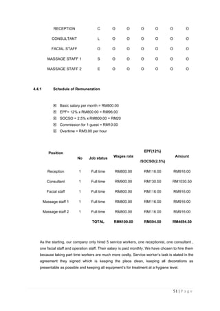 51 | P a g e
RECEPTION C O O O O O O
CONSULTANT L O O O O O O
FACIAL STAFF O O O O O O O
MASSAGE STAFF 1 S O O O O O O
MASSAGE STAFF 2 E O O O O O O
4.4.1 Schedule of Remuneration
 Basic salary per month = RM800.00
 EPF= 12% x RM800.00 = RM96.00
 SOCSO = 2.5% x RM800.00 = RM20
 Commission for 1 guest = RM10.00
 Overtime = RM3.00 per hour
Position
No Job status
Wages rate
EPF(12%)
/SOCSO(2.5%)
Amount
Reception 1 Full time RM800.00 RM116.00 RM916.00
Consultant 1 Full time RM900.00 RM130.50 RM1030.50
Facial staff 1 Full time RM800.00 RM116.00 RM916.00
Massage staff 1 1 Full time RM800.00 RM116.00 RM916.00
Massage staff 2 1 Full time RM800.00 RM116.00 RM916.00
TOTAL RM4100.00 RM594.50 RM4694.50
As the starting, our company only hired 5 service workers, one receptionist, one consultant ,
one facial staff and operation staff. Their salary is paid monthly. We have chosen to hire them
because taking part time workers are much more costly. Service worker‟s task is stated in the
agreement they signed which is keeping the place clean, keeping all decorations as
presentable as possible and keeping all equipment‟s for treatment at a hygiene level.
 