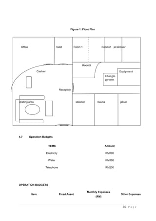 55 | P a g e
Figure 1: Floor Plan
Office toilet Room 1 Room 2 jet shower
Room3
Cashier
Reception
Waiting area steamer Sauna jakuzi
4.7 Operation Budgets
ITEMS Amount
Electricity RM200
Water RM100
Telephone RM200
OPERATION BUDGETS
Item Fixed Asset
Monthly Expenses
(RM)
Other Expenses
Changin
g room
Equipment
 