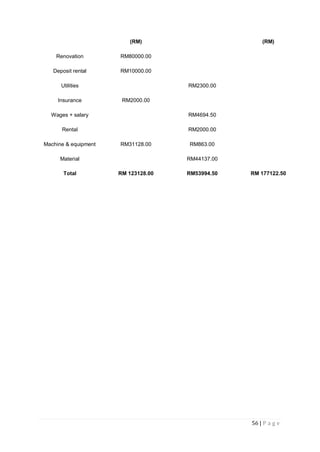 56 | P a g e
(RM) (RM)
Renovation RM80000.00
Deposit rental RM10000.00
Utilities RM2300.00
Insurance RM2000.00
Wages + salary RM4694.50
Rental RM2000.00
Machine & equipment RM31128.00 RM863.00
Material RM44137.00
Total RM 123128.00 RM53994.50 RM 177122.50
 