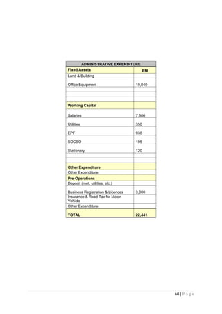 60 | P a g e
ADMINISTRATIVE EXPENDITURE
Fixed Assets RM
Land & Building
Office Equipment 10,040
Working Capital
Salaries 7,800
Utilities 350
EPF 936
SOCSO 195
Stationary 120
Other Expenditure
Other Expenditure
Pre-Operations
Deposit (rent, utilities, etc.)
Business Registration & Licences 3,000
Insurance & Road Tax for Motor
Vehicle
Other Expenditure
TOTAL 22,441
 