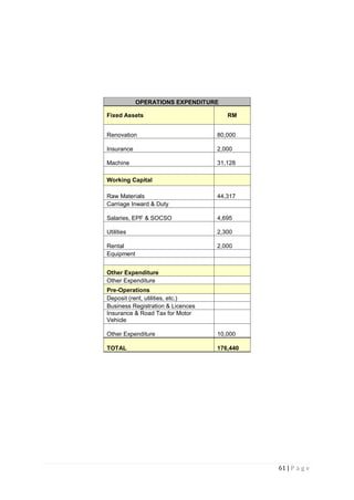 61 | P a g e
OPERATIONS EXPENDITURE
Fixed Assets RM
Renovation 80,000
Insurance 2,000
Machine 31,128
Working Capital
Raw Materials 44,317
Carriage Inward & Duty
Salaries, EPF & SOCSO 4,695
Utilities 2,300
Rental 2,000
Equipment
Other Expenditure
Other Expenditure
Pre-Operations
Deposit (rent, utilities, etc.)
Business Registration & Licences
Insurance & Road Tax for Motor
Vehicle
Other Expenditure 10,000
TOTAL 176,440
 