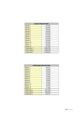 62 | P a g e
SALES PROJECTION
Month 1 157,500
Month 2 150,000
Month 3 155,000
Month 4 155,000
Month 5 160,000
Month 6 170,000
Month 7 155,500
Month 8 150,000
Month 9 145,000
Month 10 160,500
Month 11 165,000
Month 12 170,500
Total Year 1 1,894,000
ToTal Year 2 1,988,700
Total Year 3 2,108,022
PURCHASE PROJECTION
Month 1 44,317
Month 2 40,000
Month 3 38,000
Month 4 36,000
Month 5 42,000
Month 6 42,063
Month 7 40,000
Month 8 36,800
Month 9 32,000
Month 10 35,000
Month 11 40,000
Month 12 41,000
Total Year 1 467,180
ToTal Year 2 490,350
Total Year 3 519,771
 