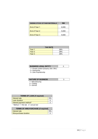 64 | P a g e
ENDING STOCK OF RAW MATERIALS RM
End of Year 1 8,000
End of Year 2 5,000
End of Year 3 9,000
TAX RATE
Year 1 28%
Year 2 28%
Year 3 28%
BUSINESS LEGAL ENTITY 3
1 = Private Limited Cpmpany (Sdn. Bhd.)
2 = Partnership
3 = Sole Proprietorship
NATURE OF BUSINESS 3
1 = Manufacturing
2 = Trading
3 = Service
TERMS OF LOAN (if required)
Interest rate 5%
Loan duration 5
Interest payment method* 2
* Method: 1 = flat rate 2 = annual rest
TERMS OF HIRE-PURCHASE (if required)
Interest rate 5%
Hire-purchase duration 5
 